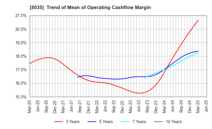 8035 Tokyo Electron Limited: Trend of Mean of Operating Cashflow Margin