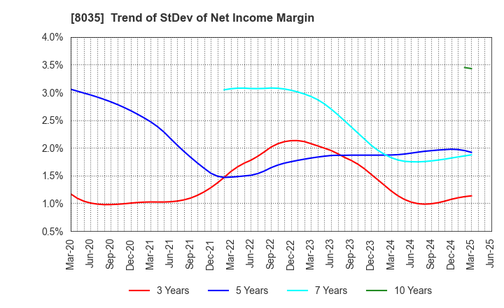 8035 Tokyo Electron Limited: Trend of StDev of Net Income Margin