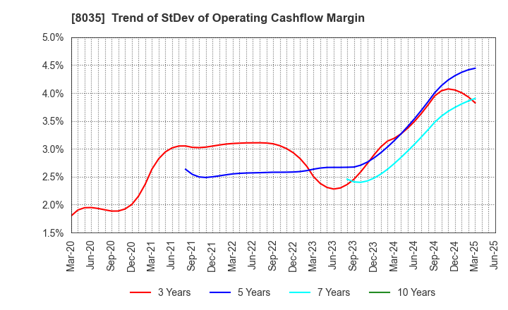 8035 Tokyo Electron Limited: Trend of StDev of Operating Cashflow Margin
