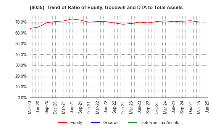 8035 Tokyo Electron Limited: Trend of Ratio of Equity, Goodwill and DTA to Total Assets