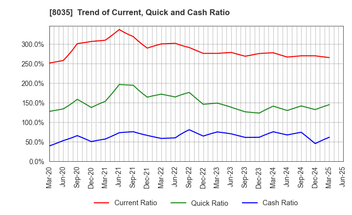 8035 Tokyo Electron Limited: Trend of Current, Quick and Cash Ratio