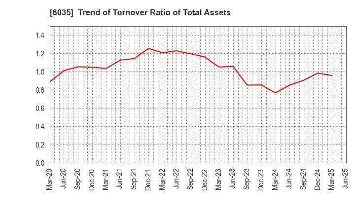 8035 Tokyo Electron Limited: Trend of Turnover Ratio of Total Assets