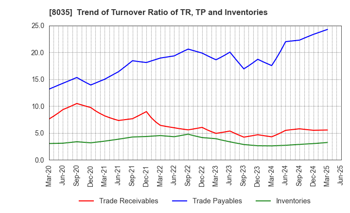 8035 Tokyo Electron Limited: Trend of Turnover Ratio of TR, TP and Inventories