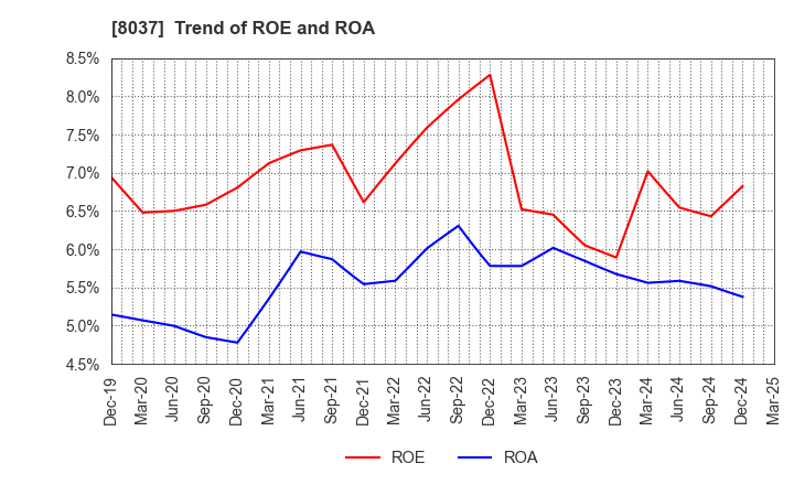 8037 KAMEI CORPORATION: Trend of ROE and ROA
