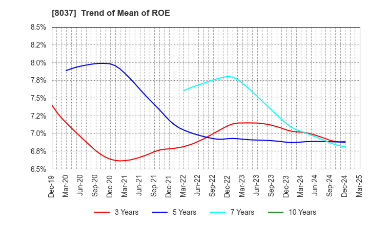8037 KAMEI CORPORATION: Trend of Mean of ROE