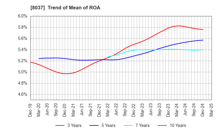 8037 KAMEI CORPORATION: Trend of Mean of ROA