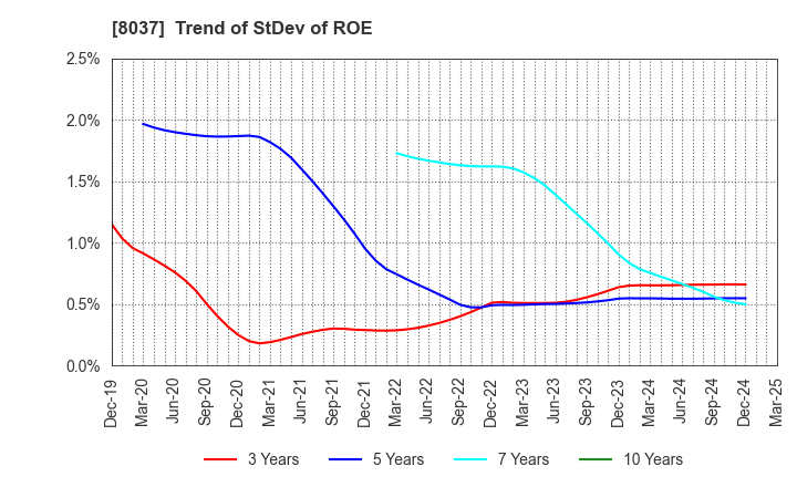 8037 KAMEI CORPORATION: Trend of StDev of ROE