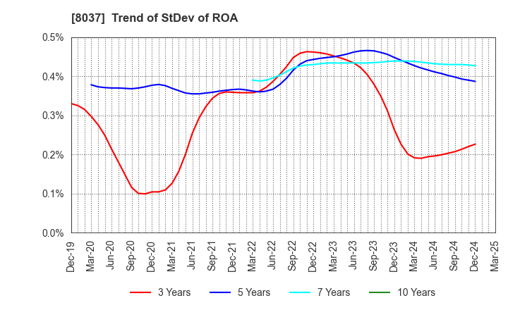 8037 KAMEI CORPORATION: Trend of StDev of ROA