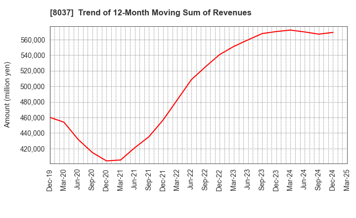 8037 KAMEI CORPORATION: Trend of 12-Month Moving Sum of Revenues