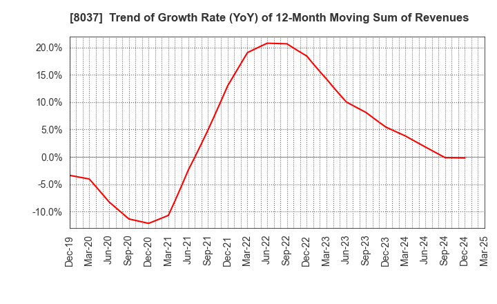8037 KAMEI CORPORATION: Trend of Growth Rate (YoY) of 12-Month Moving Sum of Revenues