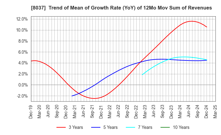 8037 KAMEI CORPORATION: Trend of Mean of Growth Rate (YoY) of 12Mo Mov Sum of Revenues