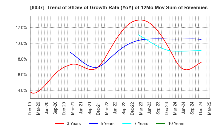 8037 KAMEI CORPORATION: Trend of StDev of Growth Rate (YoY) of 12Mo Mov Sum of Revenues