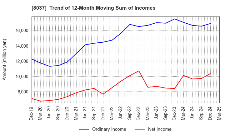 8037 KAMEI CORPORATION: Trend of 12-Month Moving Sum of Incomes