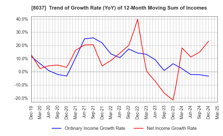 8037 KAMEI CORPORATION: Trend of Growth Rate (YoY) of 12-Month Moving Sum of Incomes
