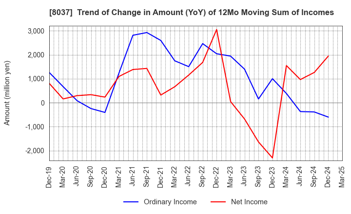 8037 KAMEI CORPORATION: Trend of Change in Amount (YoY) of 12Mo Moving Sum of Incomes