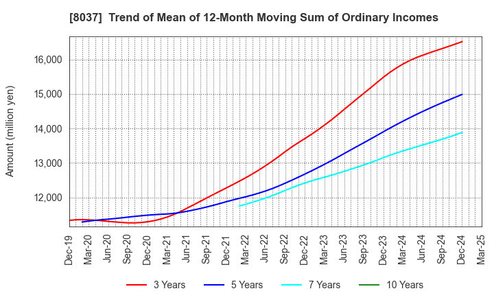 8037 KAMEI CORPORATION: Trend of Mean of 12-Month Moving Sum of Ordinary Incomes