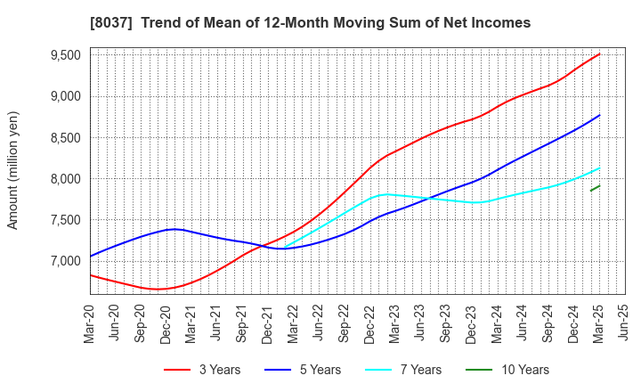 8037 KAMEI CORPORATION: Trend of Mean of 12-Month Moving Sum of Net Incomes