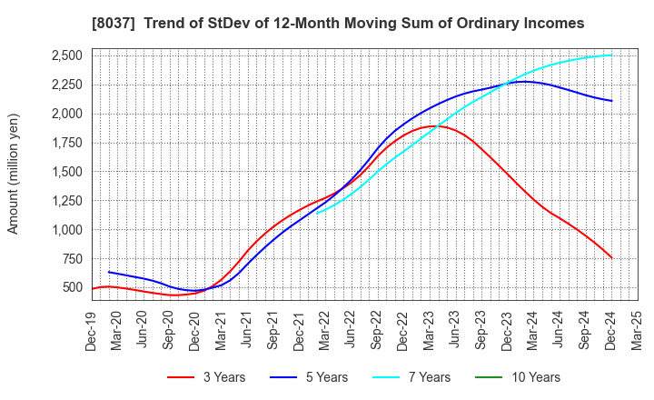 8037 KAMEI CORPORATION: Trend of StDev of 12-Month Moving Sum of Ordinary Incomes