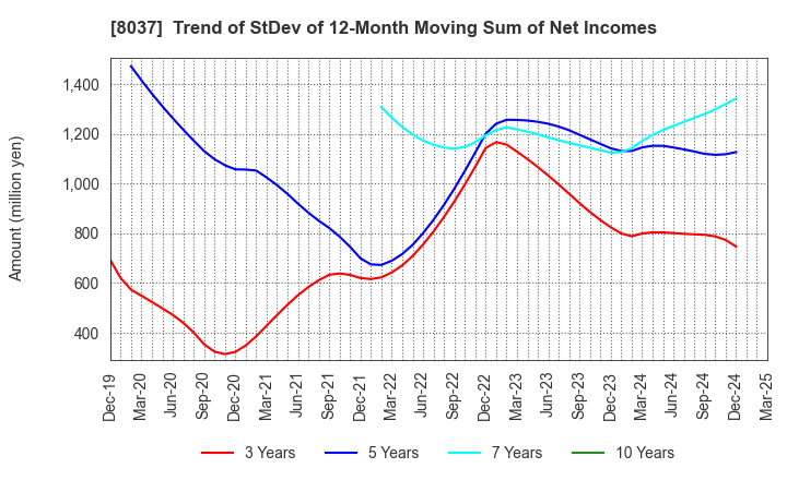 8037 KAMEI CORPORATION: Trend of StDev of 12-Month Moving Sum of Net Incomes