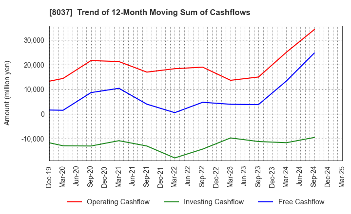 8037 KAMEI CORPORATION: Trend of 12-Month Moving Sum of Cashflows