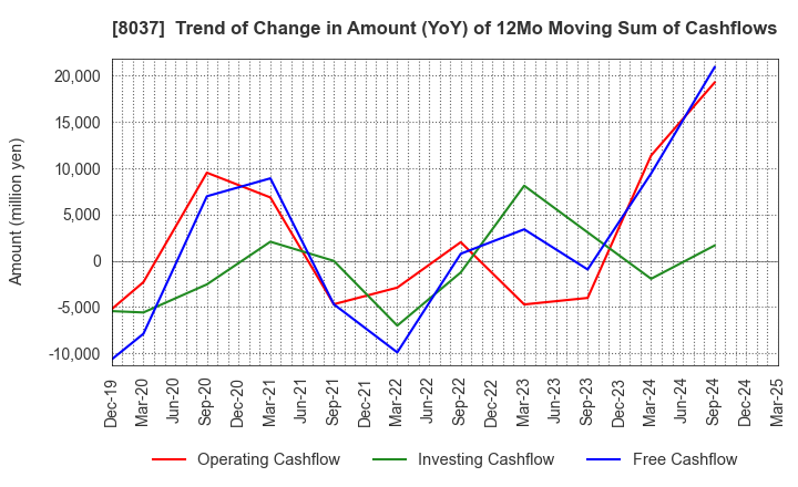 8037 KAMEI CORPORATION: Trend of Change in Amount (YoY) of 12Mo Moving Sum of Cashflows
