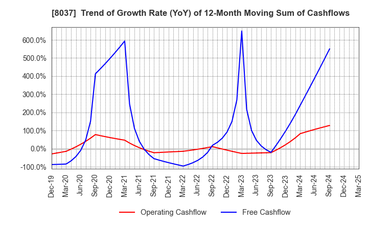 8037 KAMEI CORPORATION: Trend of Growth Rate (YoY) of 12-Month Moving Sum of Cashflows