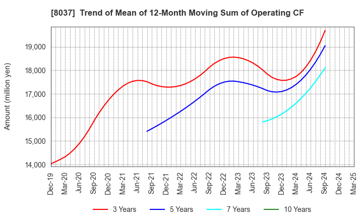 8037 KAMEI CORPORATION: Trend of Mean of 12-Month Moving Sum of Operating CF