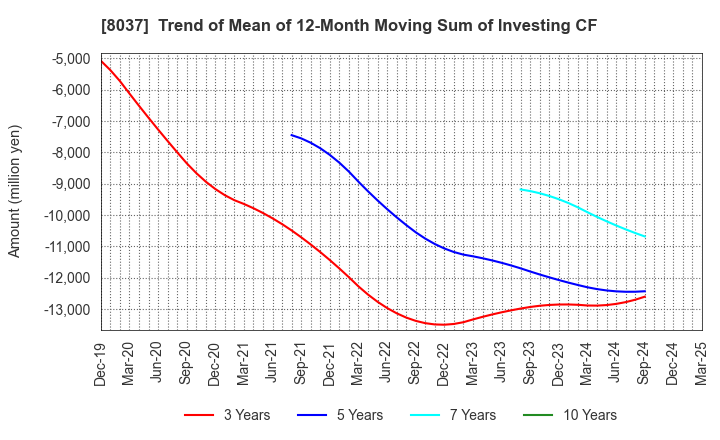8037 KAMEI CORPORATION: Trend of Mean of 12-Month Moving Sum of Investing CF