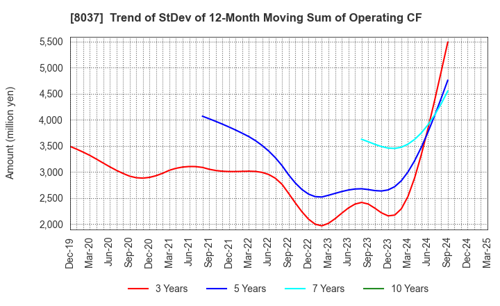 8037 KAMEI CORPORATION: Trend of StDev of 12-Month Moving Sum of Operating CF