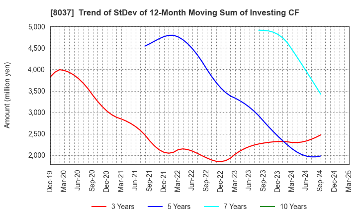 8037 KAMEI CORPORATION: Trend of StDev of 12-Month Moving Sum of Investing CF