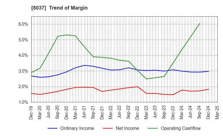 8037 KAMEI CORPORATION: Trend of Margin
