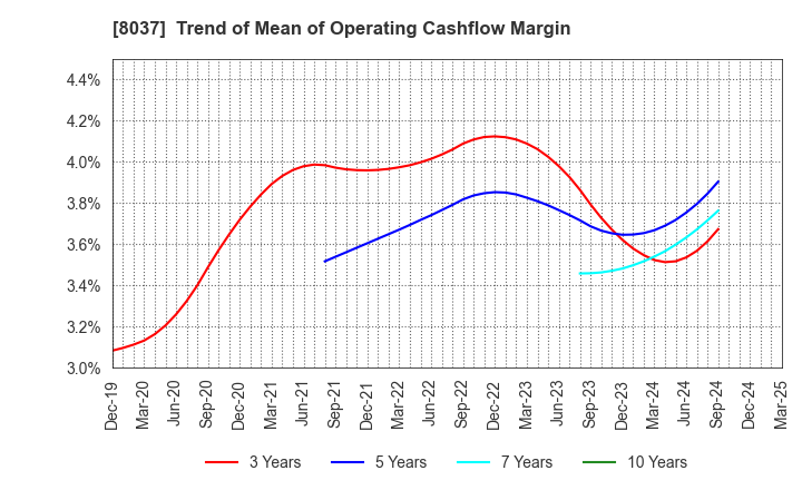 8037 KAMEI CORPORATION: Trend of Mean of Operating Cashflow Margin
