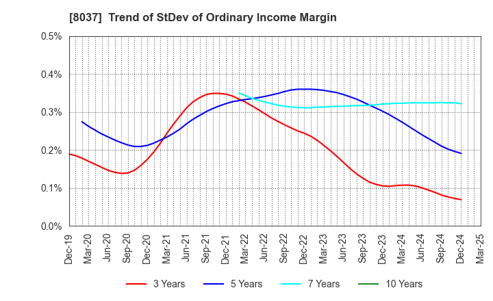 8037 KAMEI CORPORATION: Trend of StDev of Ordinary Income Margin