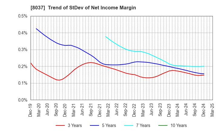 8037 KAMEI CORPORATION: Trend of StDev of Net Income Margin