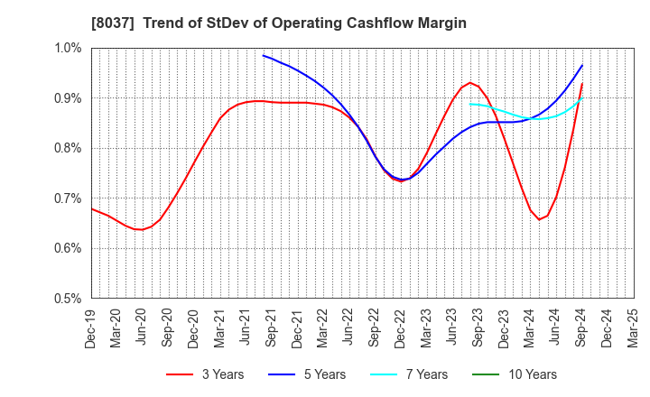 8037 KAMEI CORPORATION: Trend of StDev of Operating Cashflow Margin