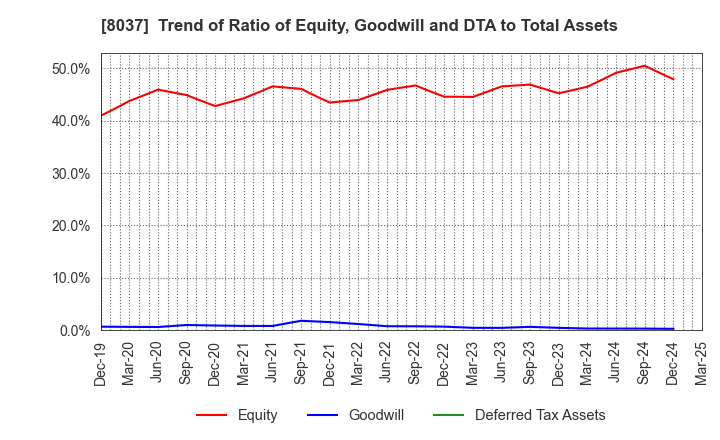 8037 KAMEI CORPORATION: Trend of Ratio of Equity, Goodwill and DTA to Total Assets