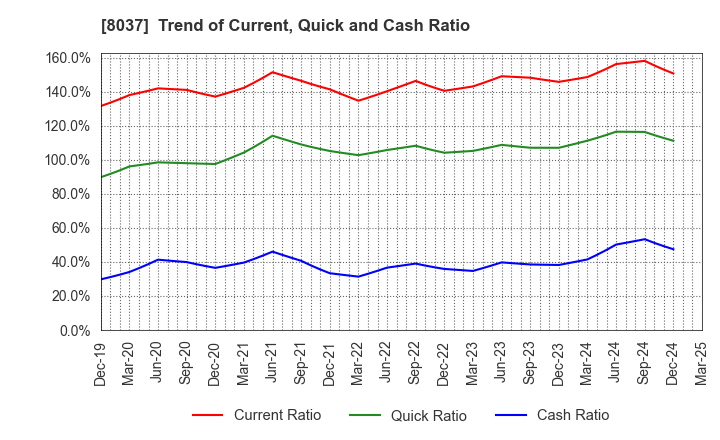 8037 KAMEI CORPORATION: Trend of Current, Quick and Cash Ratio