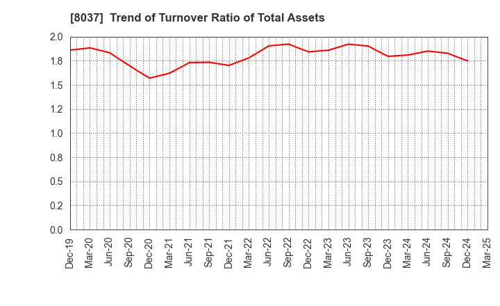 8037 KAMEI CORPORATION: Trend of Turnover Ratio of Total Assets