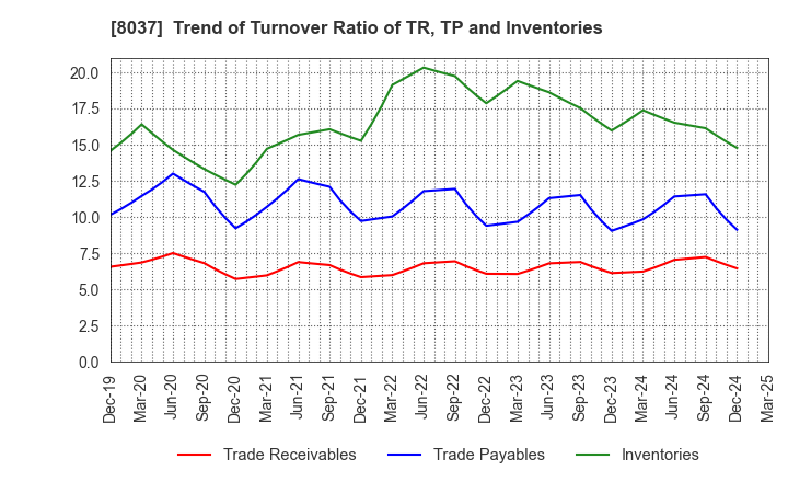 8037 KAMEI CORPORATION: Trend of Turnover Ratio of TR, TP and Inventories