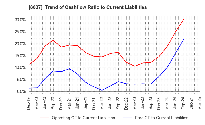 8037 KAMEI CORPORATION: Trend of Cashflow Ratio to Current Liabilities