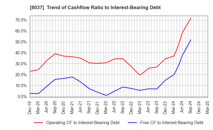 8037 KAMEI CORPORATION: Trend of Cashflow Ratio to Interest-Bearing Debt