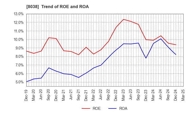 8038 TOHTO SUISAN CO.,LTD.: Trend of ROE and ROA