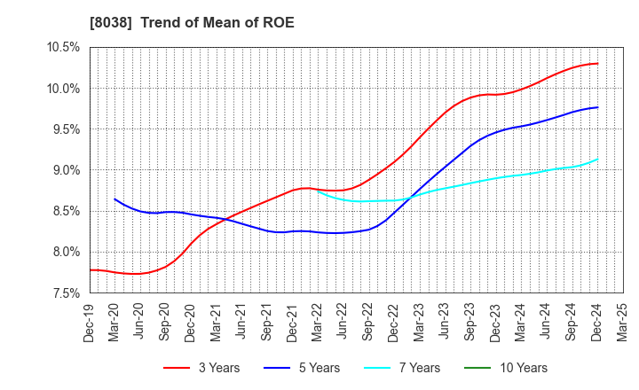 8038 TOHTO SUISAN CO.,LTD.: Trend of Mean of ROE