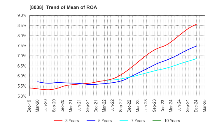 8038 TOHTO SUISAN CO.,LTD.: Trend of Mean of ROA