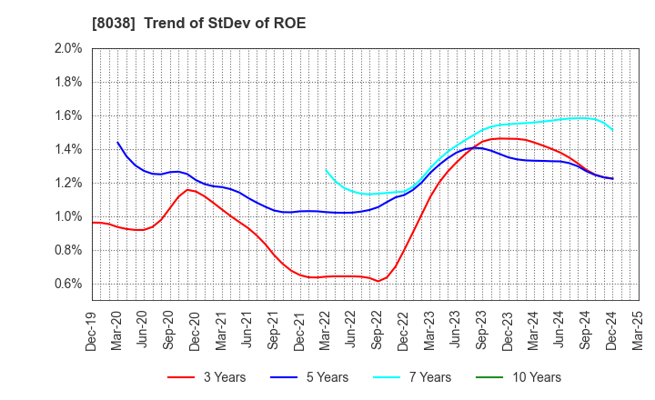 8038 TOHTO SUISAN CO.,LTD.: Trend of StDev of ROE