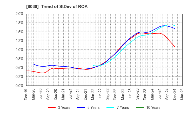 8038 TOHTO SUISAN CO.,LTD.: Trend of StDev of ROA