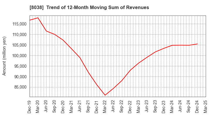 8038 TOHTO SUISAN CO.,LTD.: Trend of 12-Month Moving Sum of Revenues