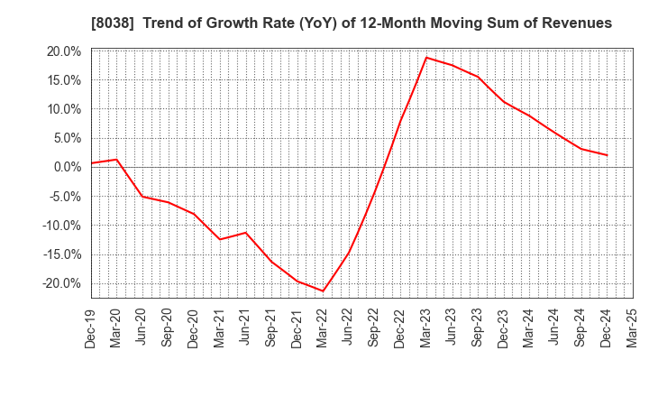 8038 TOHTO SUISAN CO.,LTD.: Trend of Growth Rate (YoY) of 12-Month Moving Sum of Revenues
