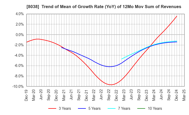 8038 TOHTO SUISAN CO.,LTD.: Trend of Mean of Growth Rate (YoY) of 12Mo Mov Sum of Revenues