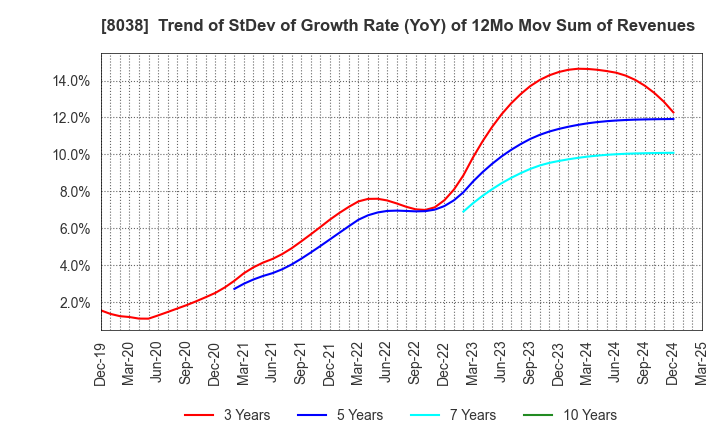 8038 TOHTO SUISAN CO.,LTD.: Trend of StDev of Growth Rate (YoY) of 12Mo Mov Sum of Revenues